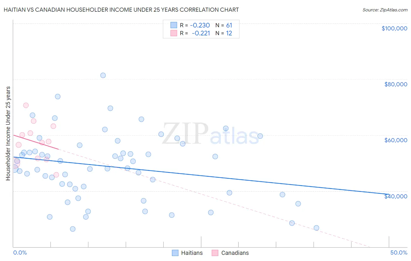 Haitian vs Canadian Householder Income Under 25 years