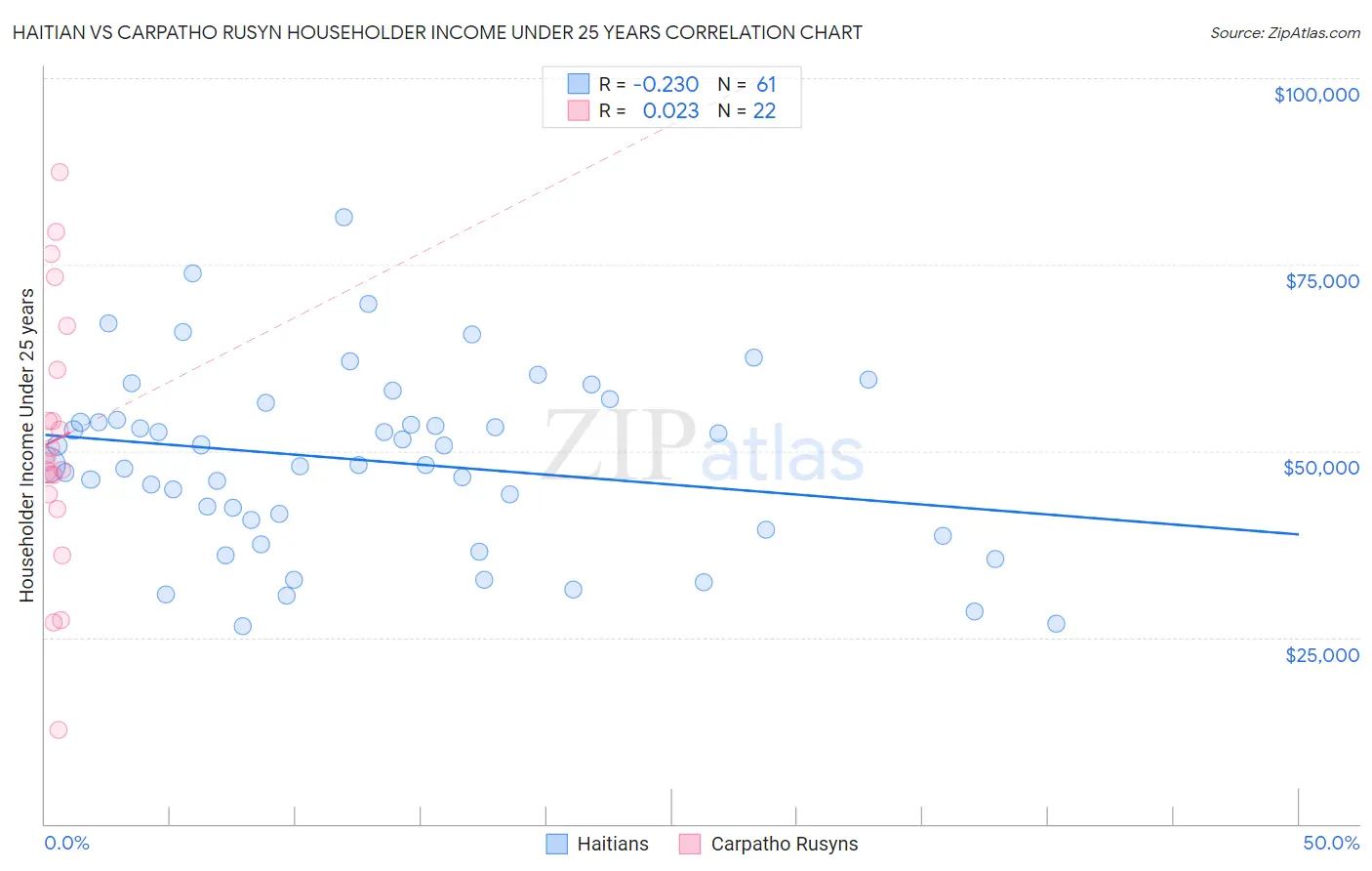 Haitian vs Carpatho Rusyn Householder Income Under 25 years