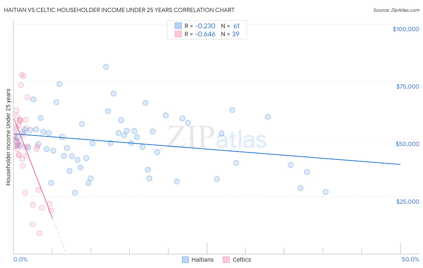 Haitian vs Celtic Householder Income Under 25 years