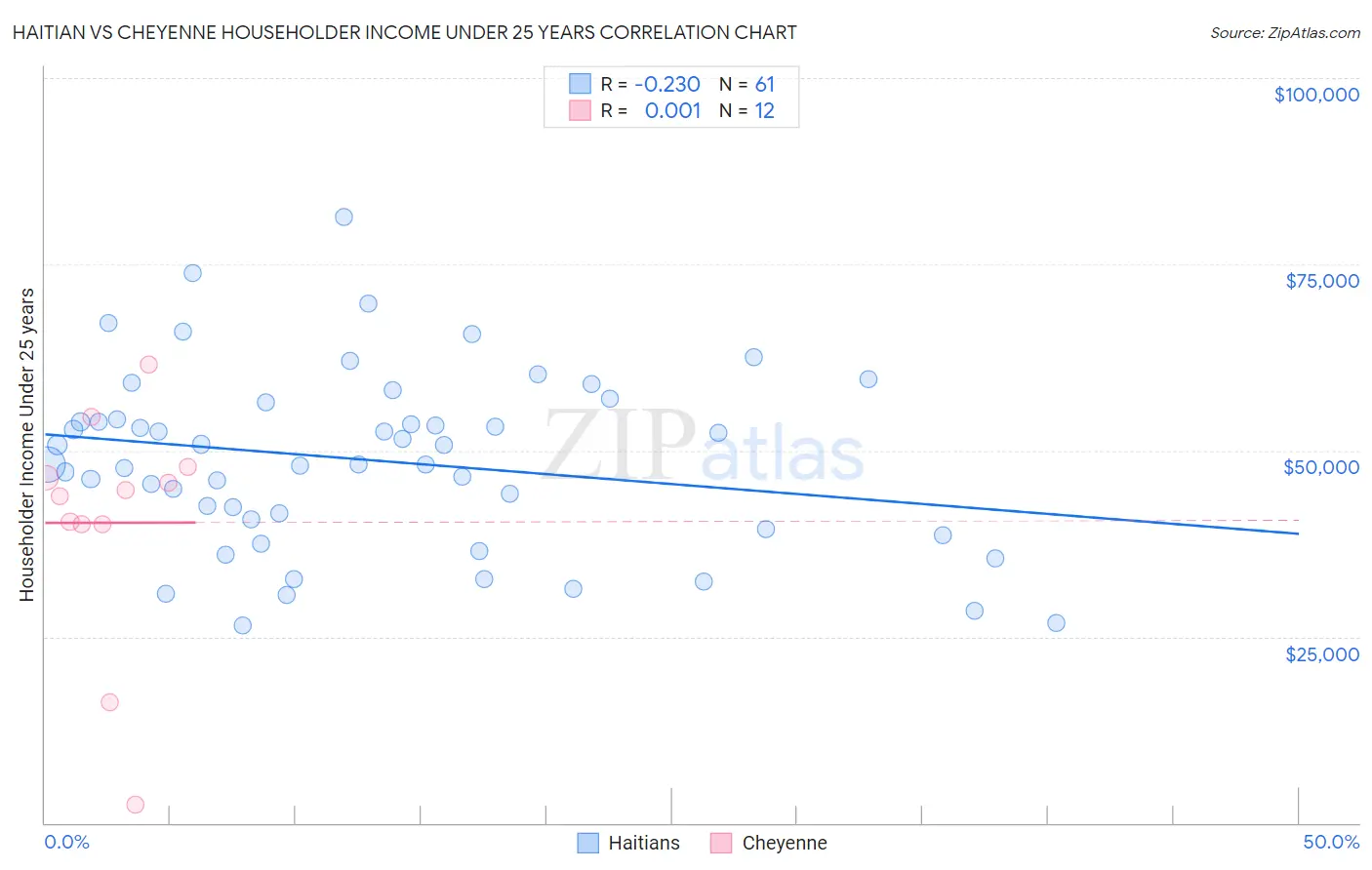 Haitian vs Cheyenne Householder Income Under 25 years