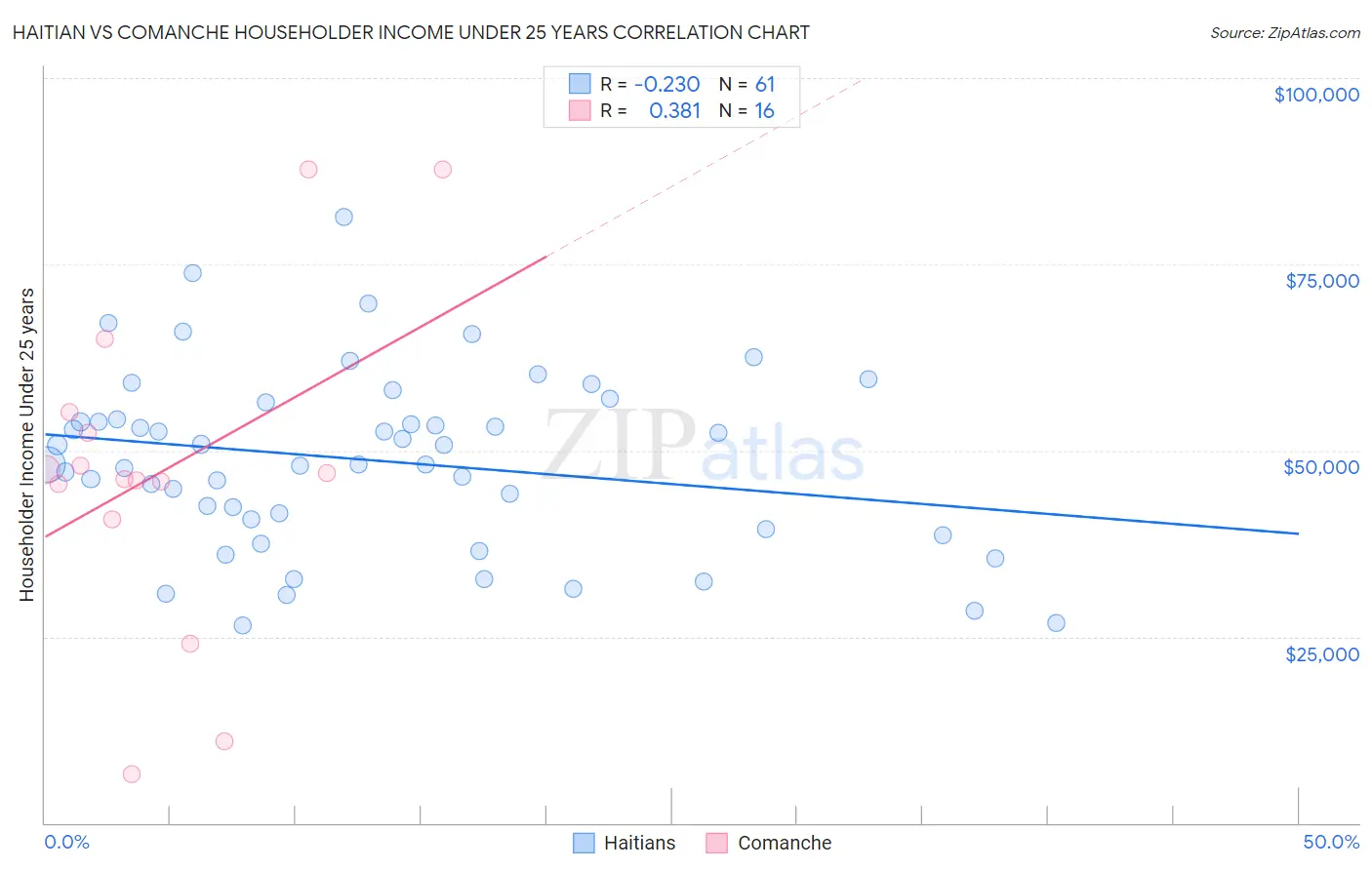 Haitian vs Comanche Householder Income Under 25 years