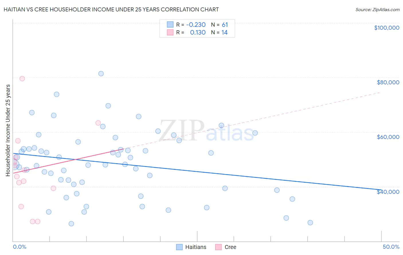 Haitian vs Cree Householder Income Under 25 years