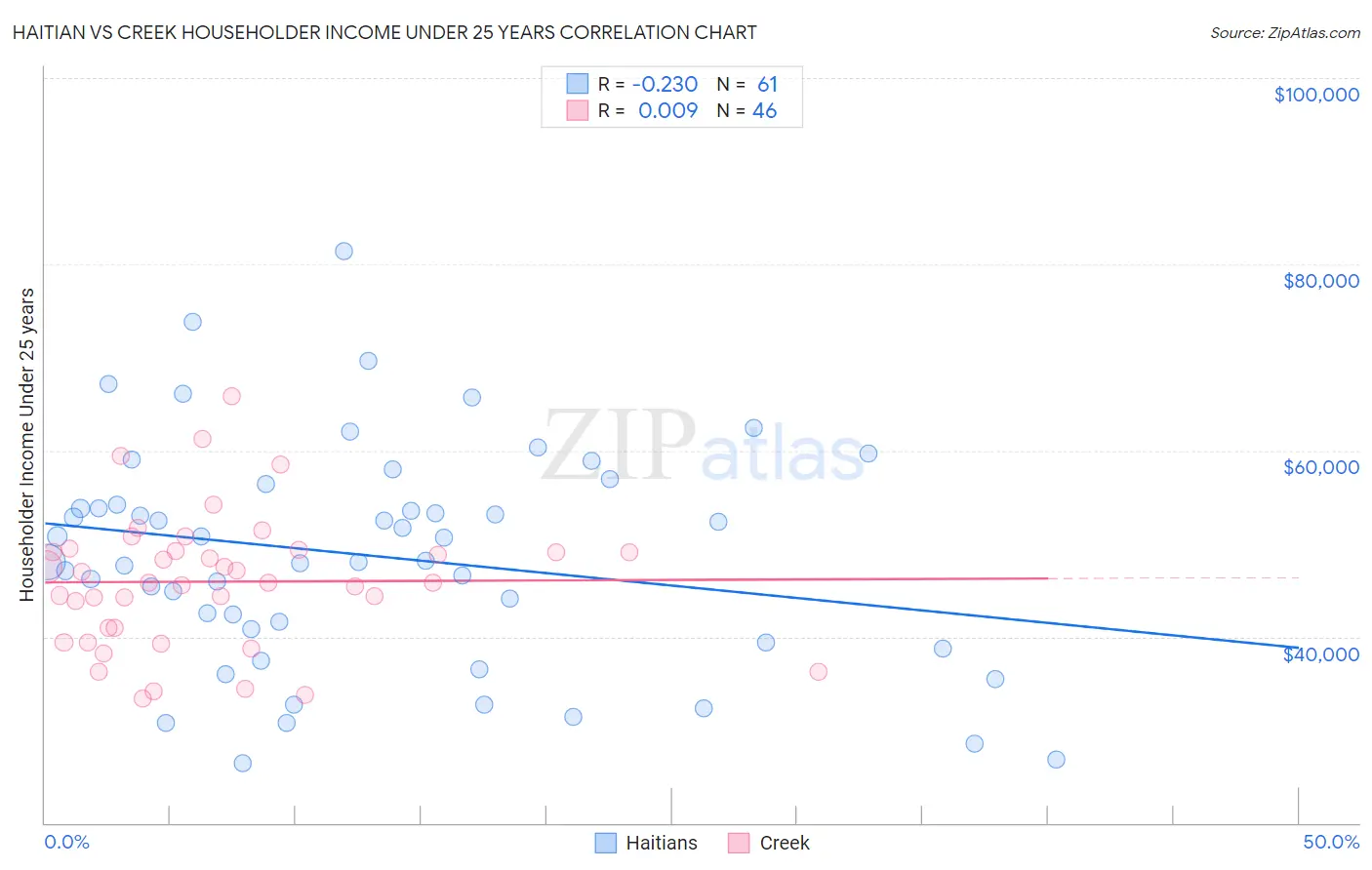 Haitian vs Creek Householder Income Under 25 years