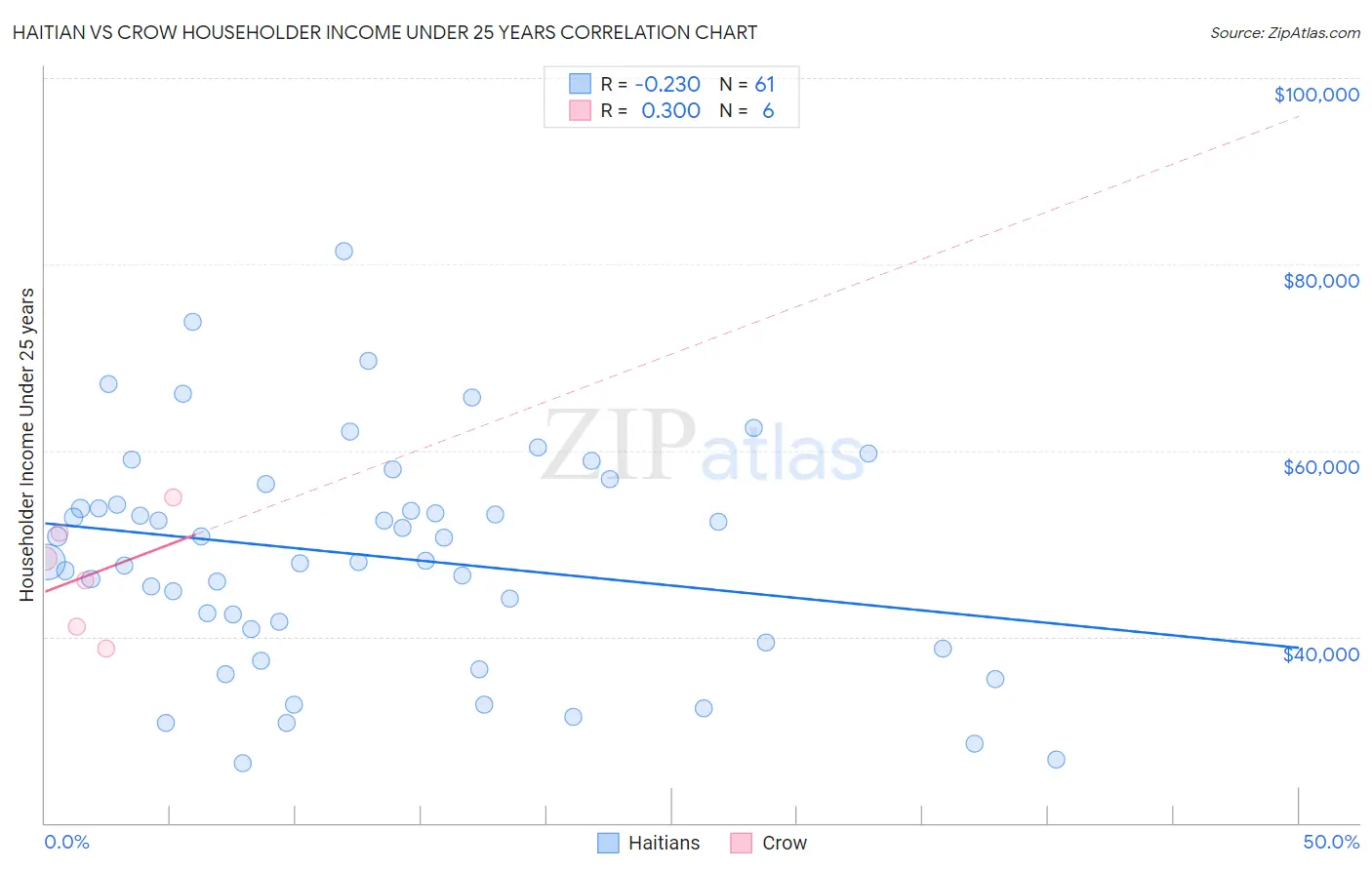 Haitian vs Crow Householder Income Under 25 years