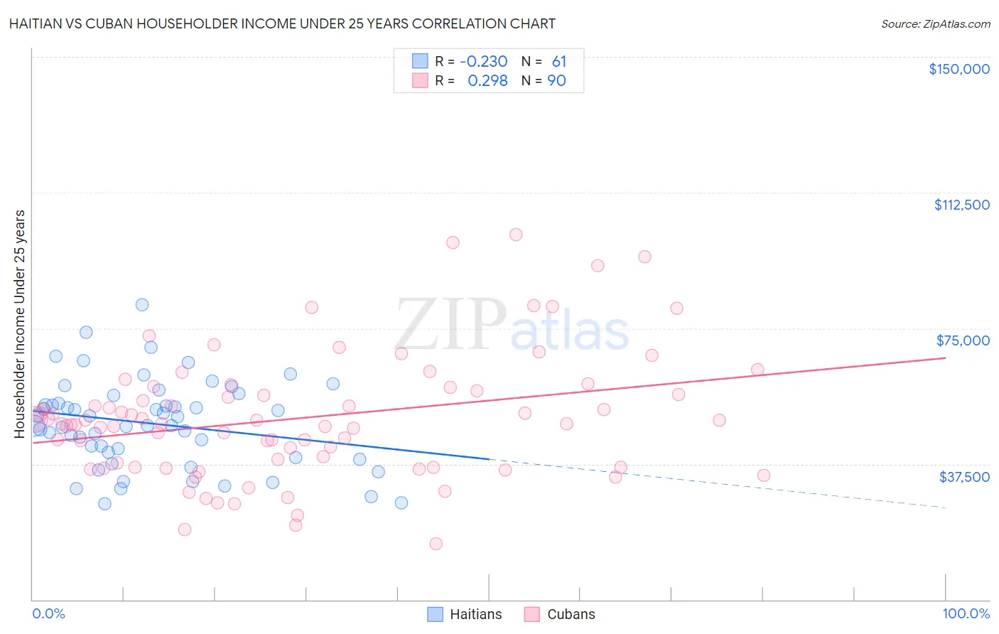 Haitian vs Cuban Householder Income Under 25 years