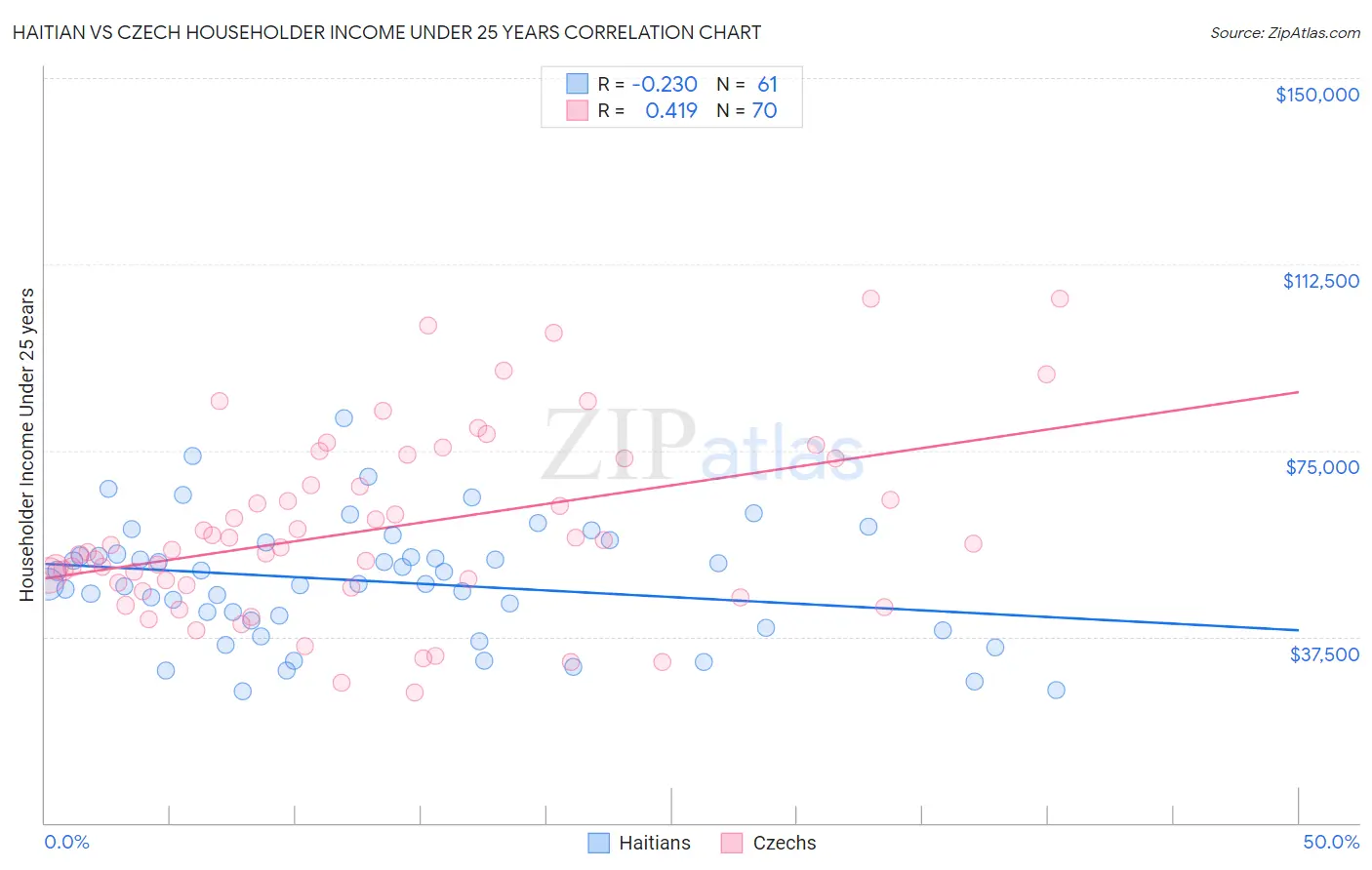 Haitian vs Czech Householder Income Under 25 years
