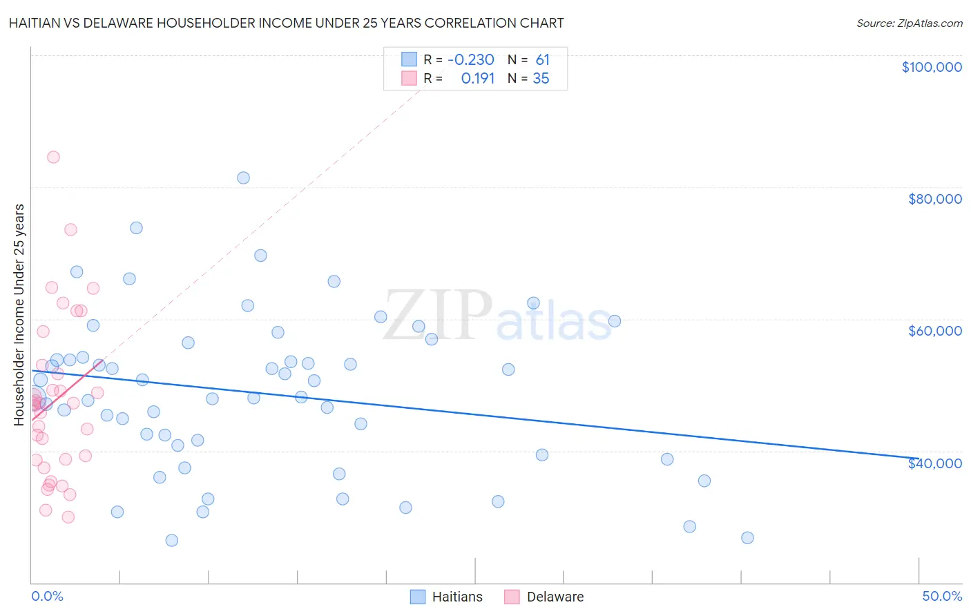 Haitian vs Delaware Householder Income Under 25 years