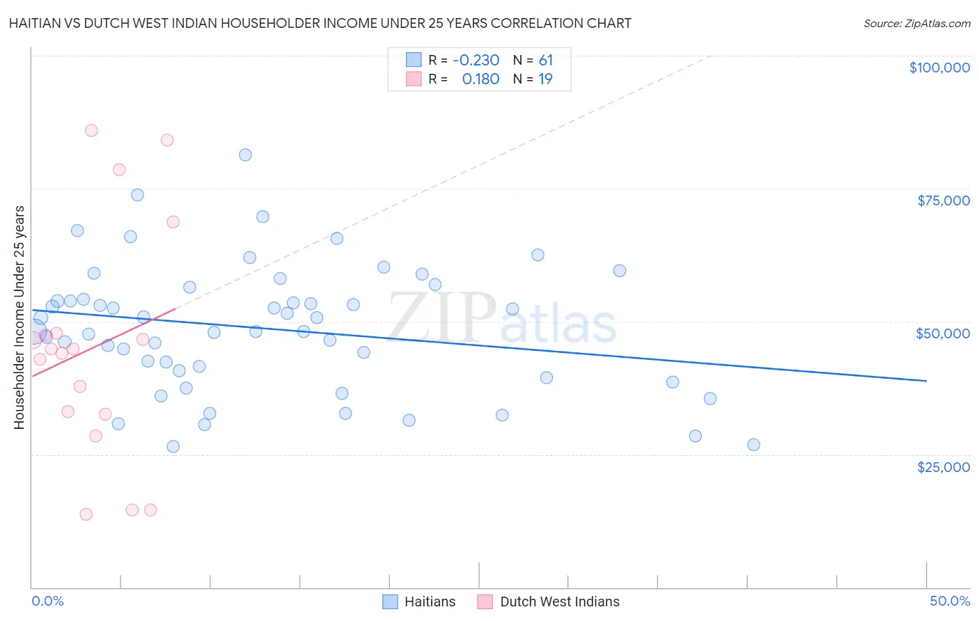 Haitian vs Dutch West Indian Householder Income Under 25 years