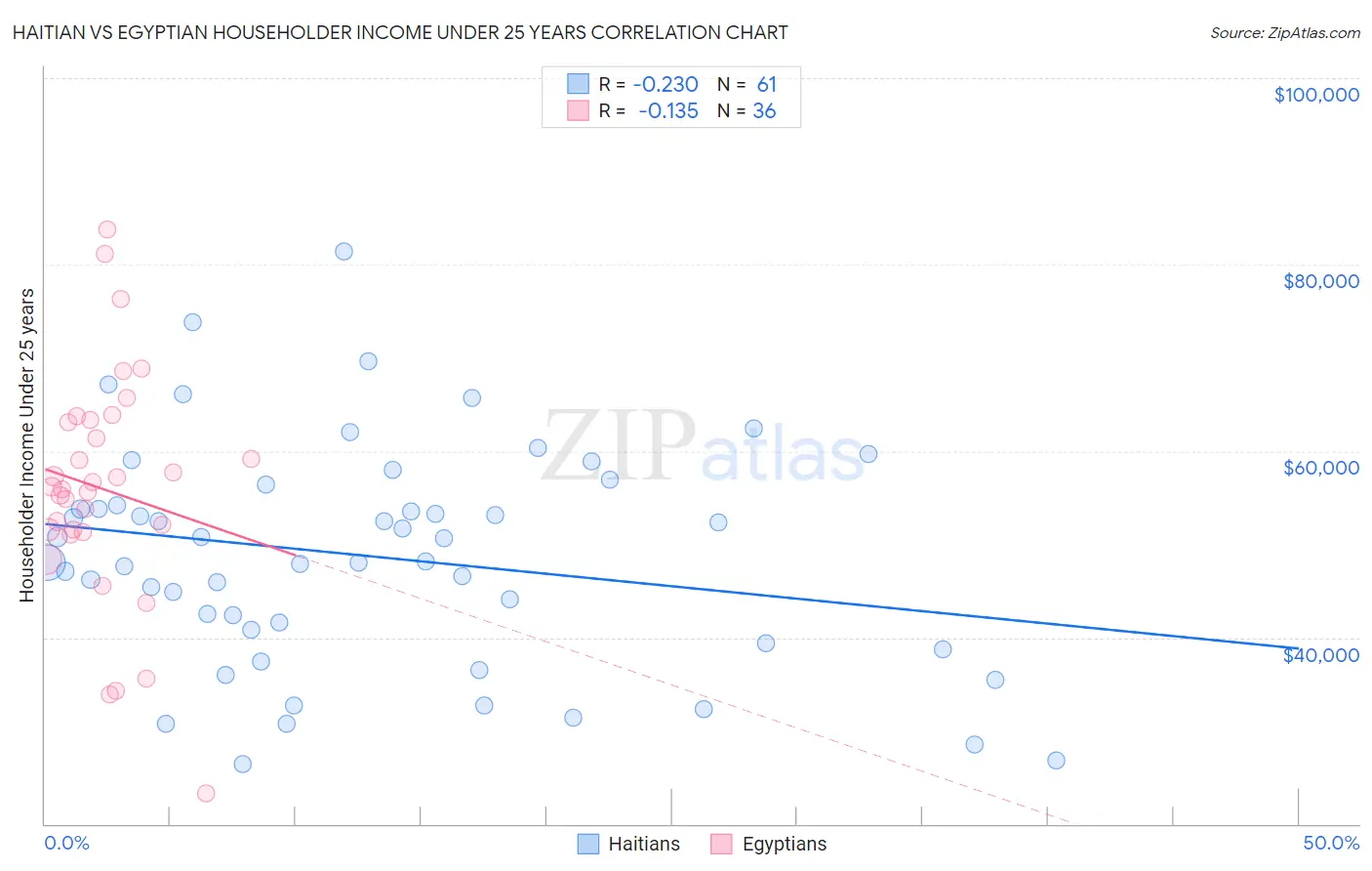 Haitian vs Egyptian Householder Income Under 25 years
