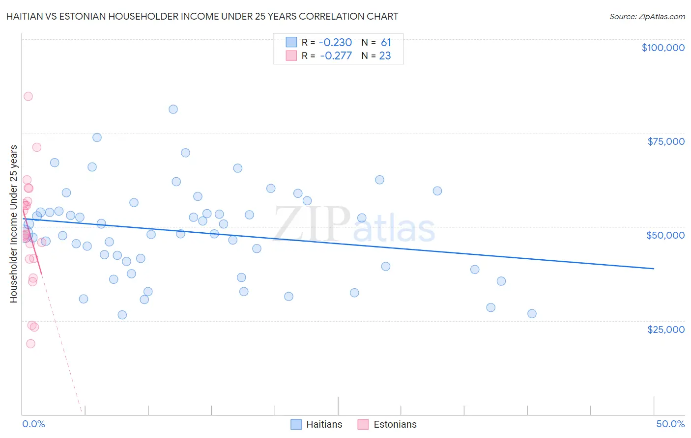 Haitian vs Estonian Householder Income Under 25 years