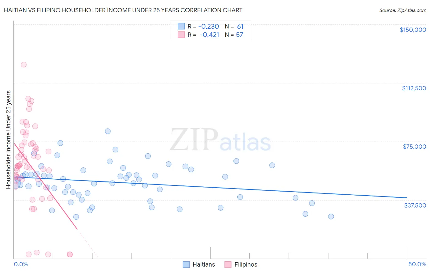 Haitian vs Filipino Householder Income Under 25 years