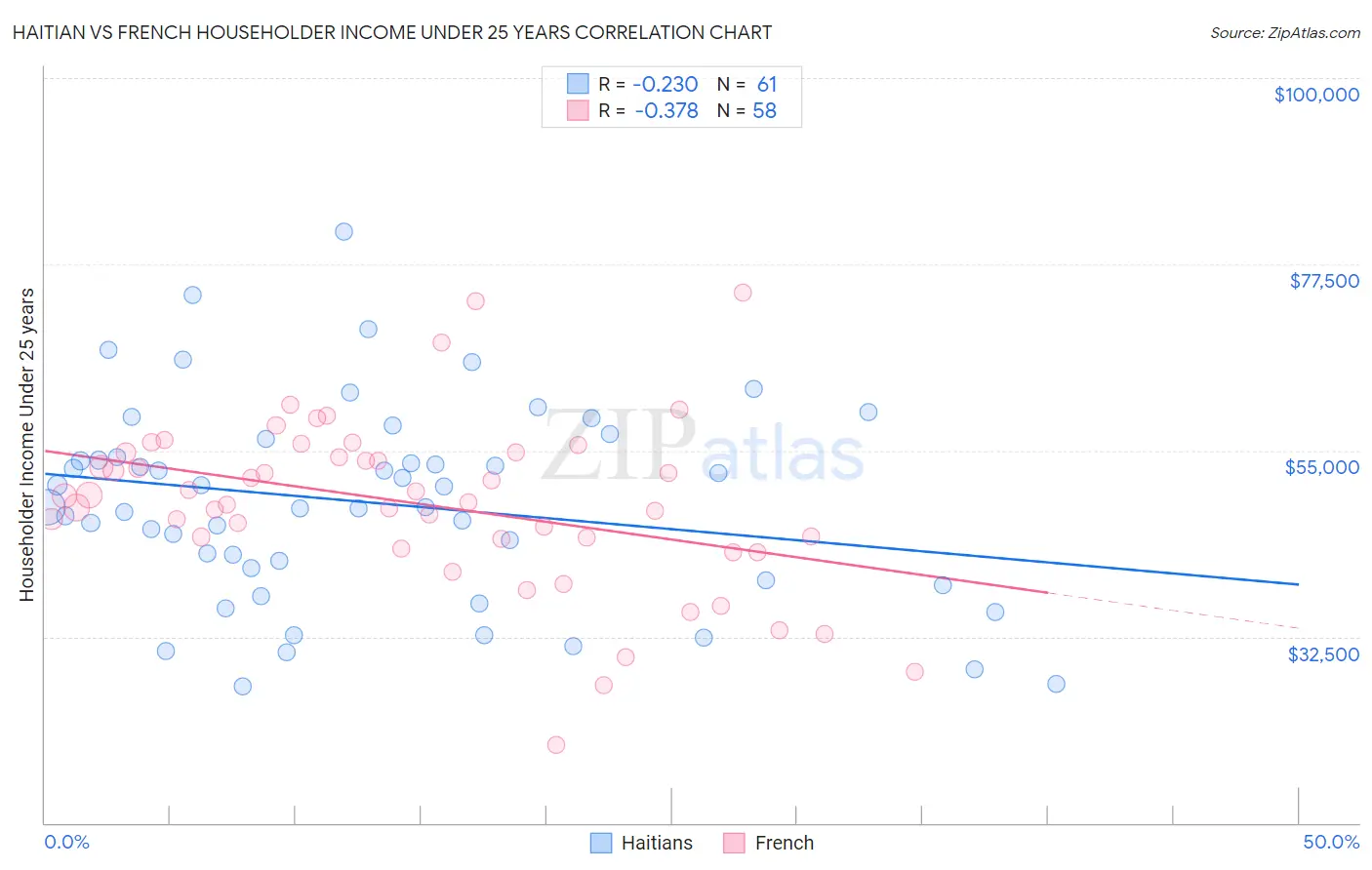 Haitian vs French Householder Income Under 25 years