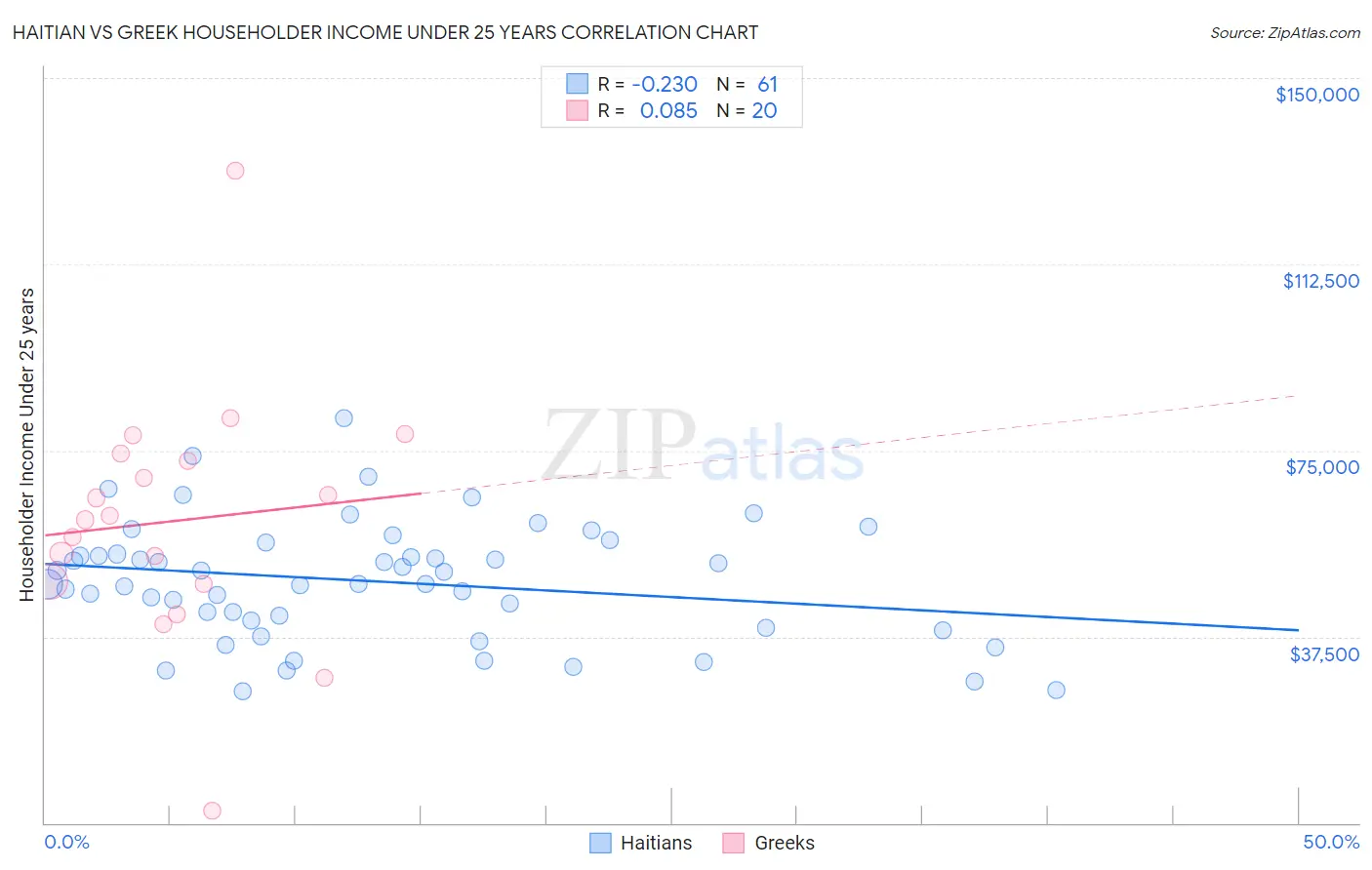 Haitian vs Greek Householder Income Under 25 years