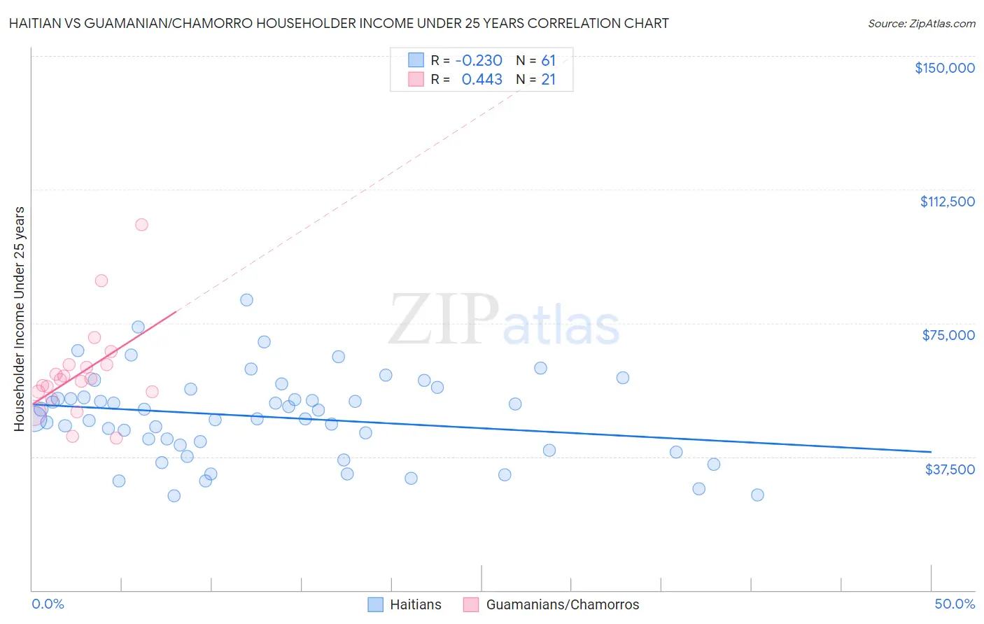 Haitian vs Guamanian/Chamorro Householder Income Under 25 years