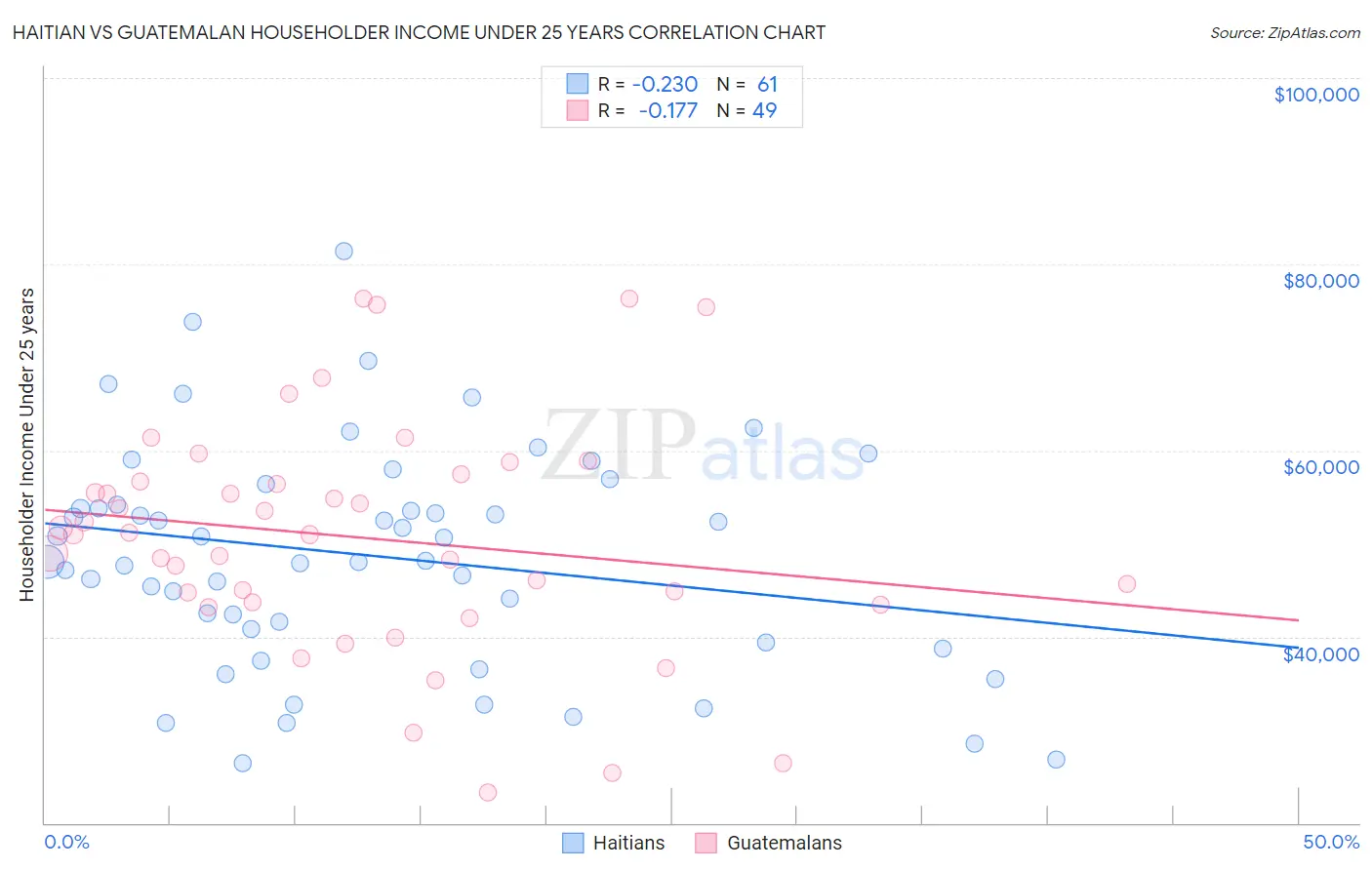 Haitian vs Guatemalan Householder Income Under 25 years