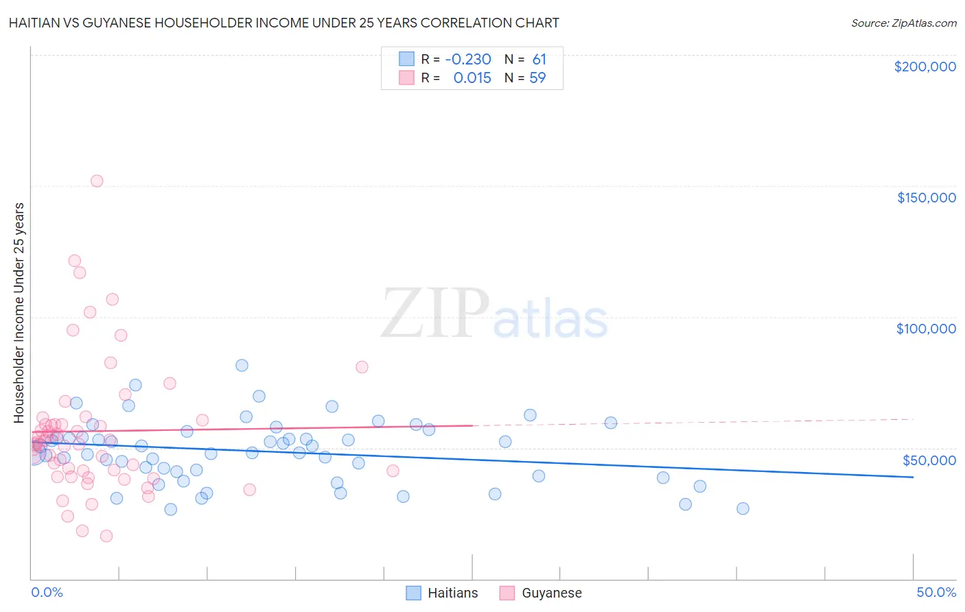 Haitian vs Guyanese Householder Income Under 25 years