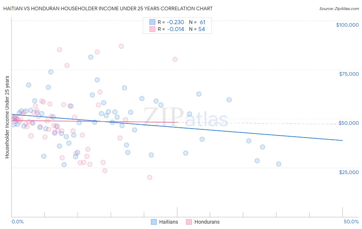 Haitian vs Honduran Householder Income Under 25 years