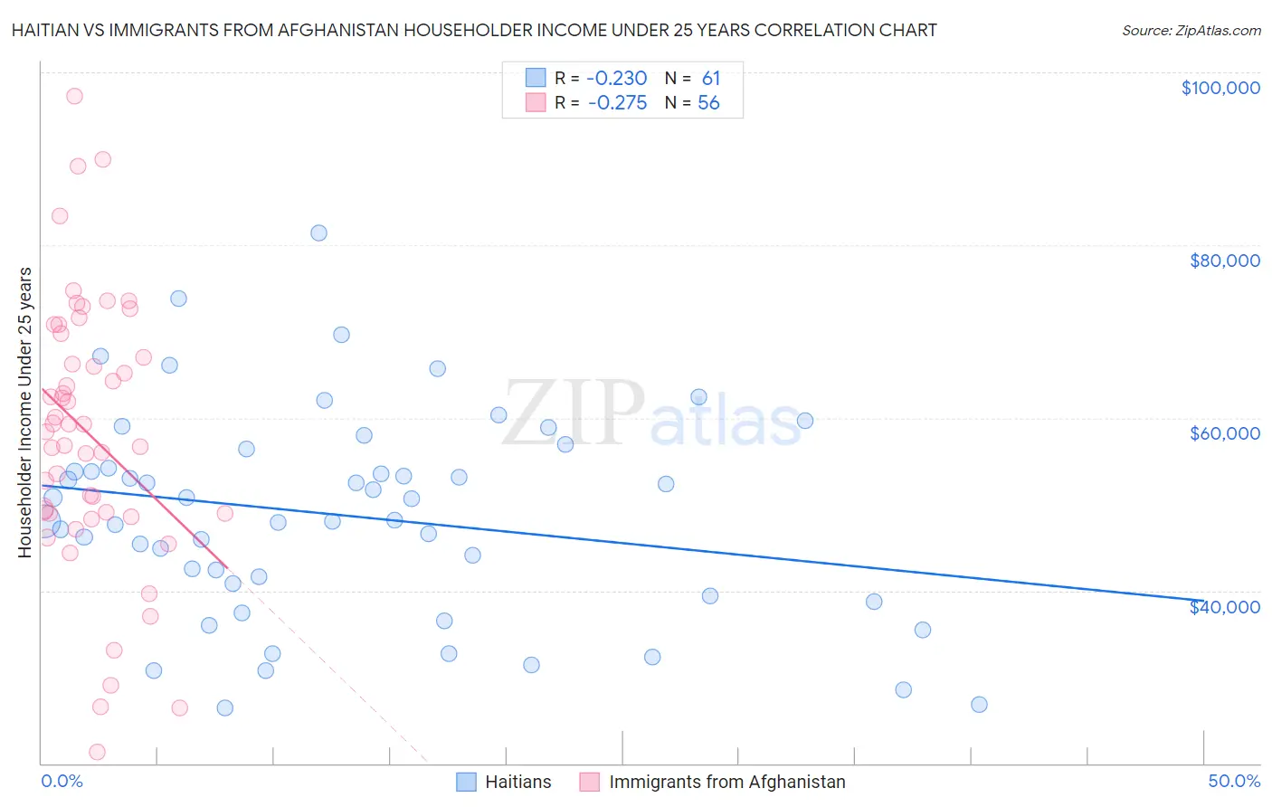 Haitian vs Immigrants from Afghanistan Householder Income Under 25 years