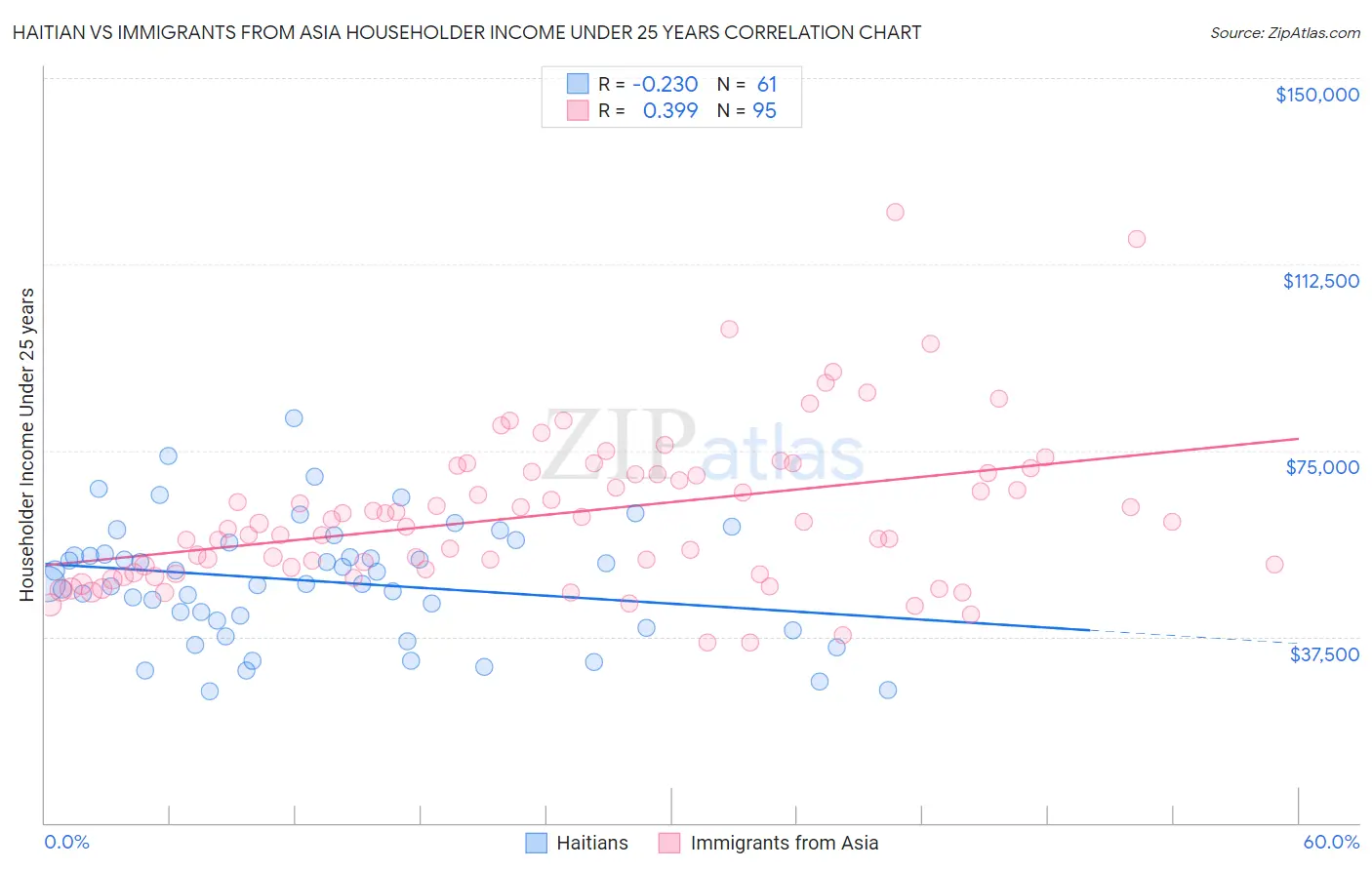 Haitian vs Immigrants from Asia Householder Income Under 25 years