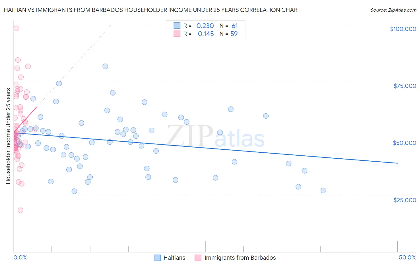 Haitian vs Immigrants from Barbados Householder Income Under 25 years