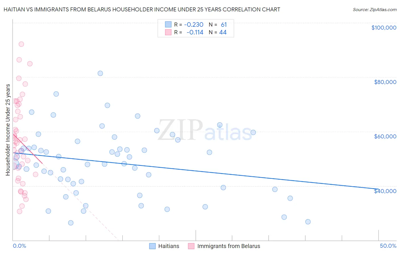 Haitian vs Immigrants from Belarus Householder Income Under 25 years