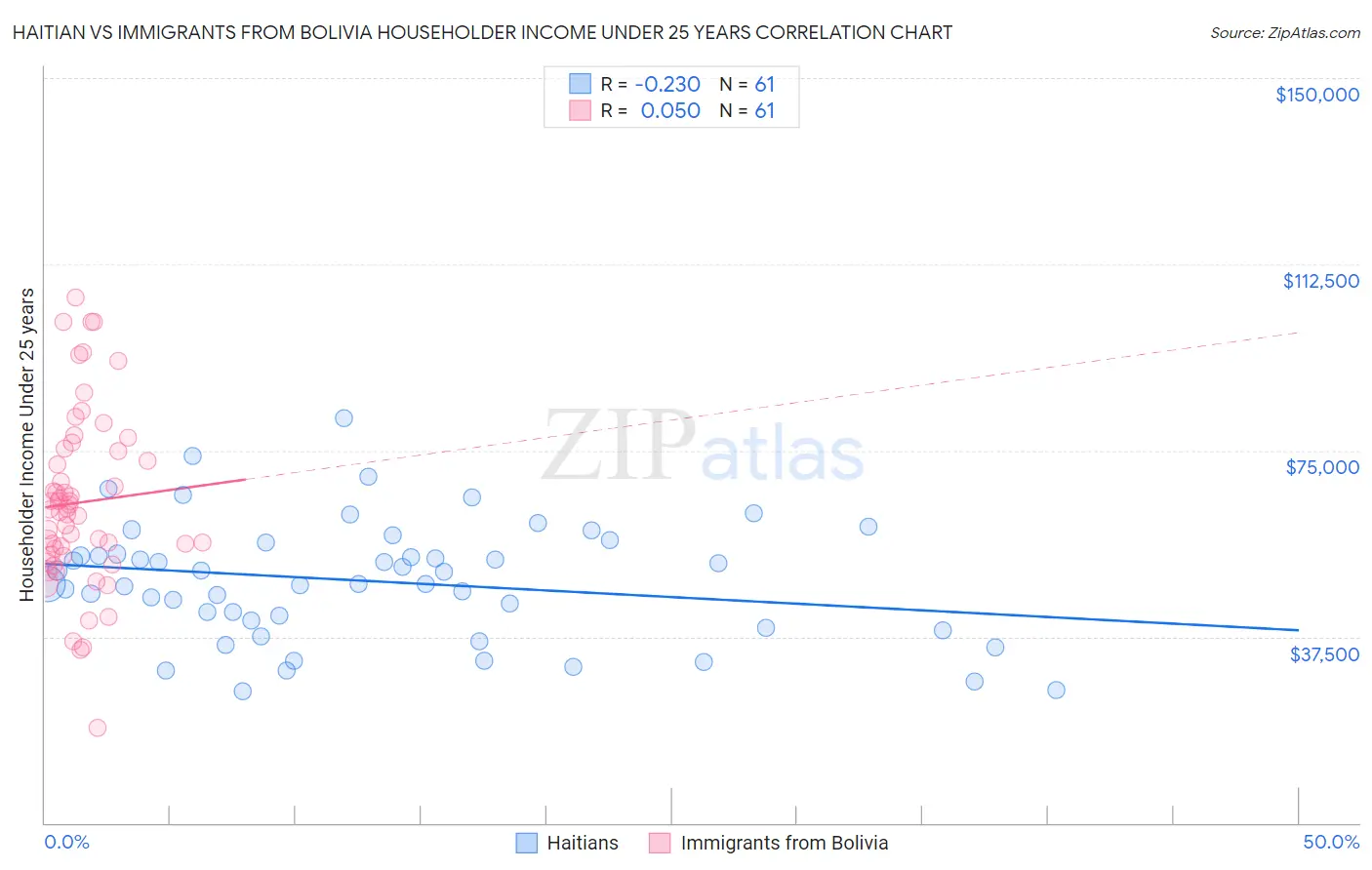 Haitian vs Immigrants from Bolivia Householder Income Under 25 years