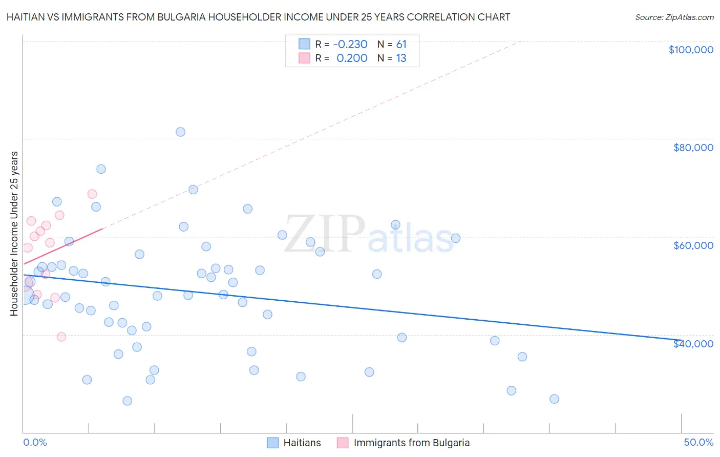 Haitian vs Immigrants from Bulgaria Householder Income Under 25 years