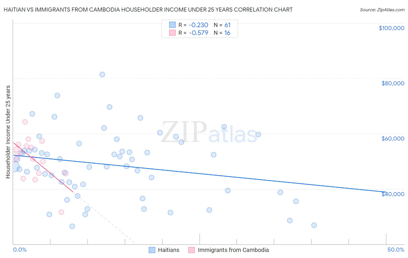 Haitian vs Immigrants from Cambodia Householder Income Under 25 years