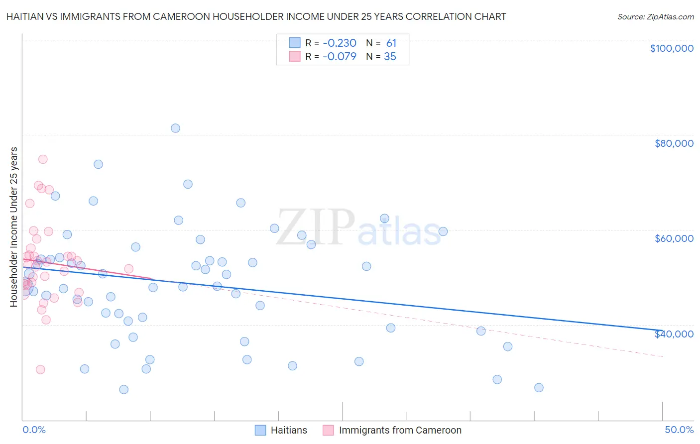 Haitian vs Immigrants from Cameroon Householder Income Under 25 years