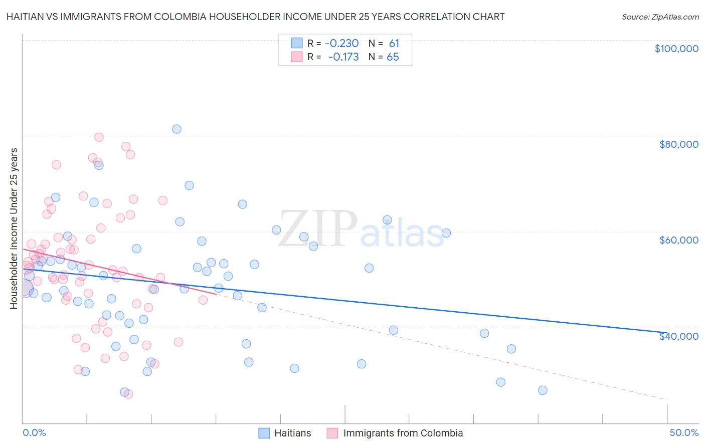 Haitian vs Immigrants from Colombia Householder Income Under 25 years