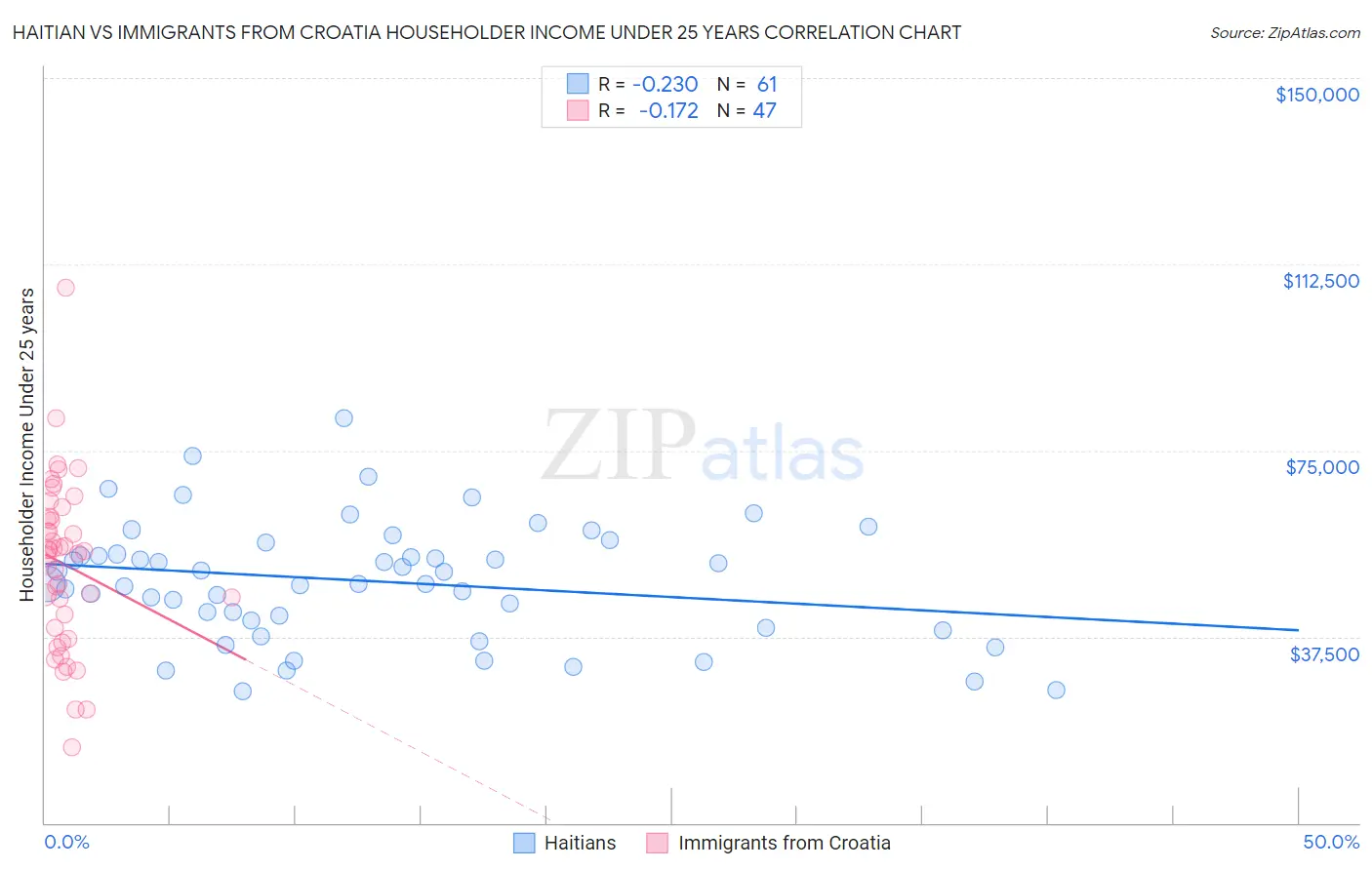 Haitian vs Immigrants from Croatia Householder Income Under 25 years