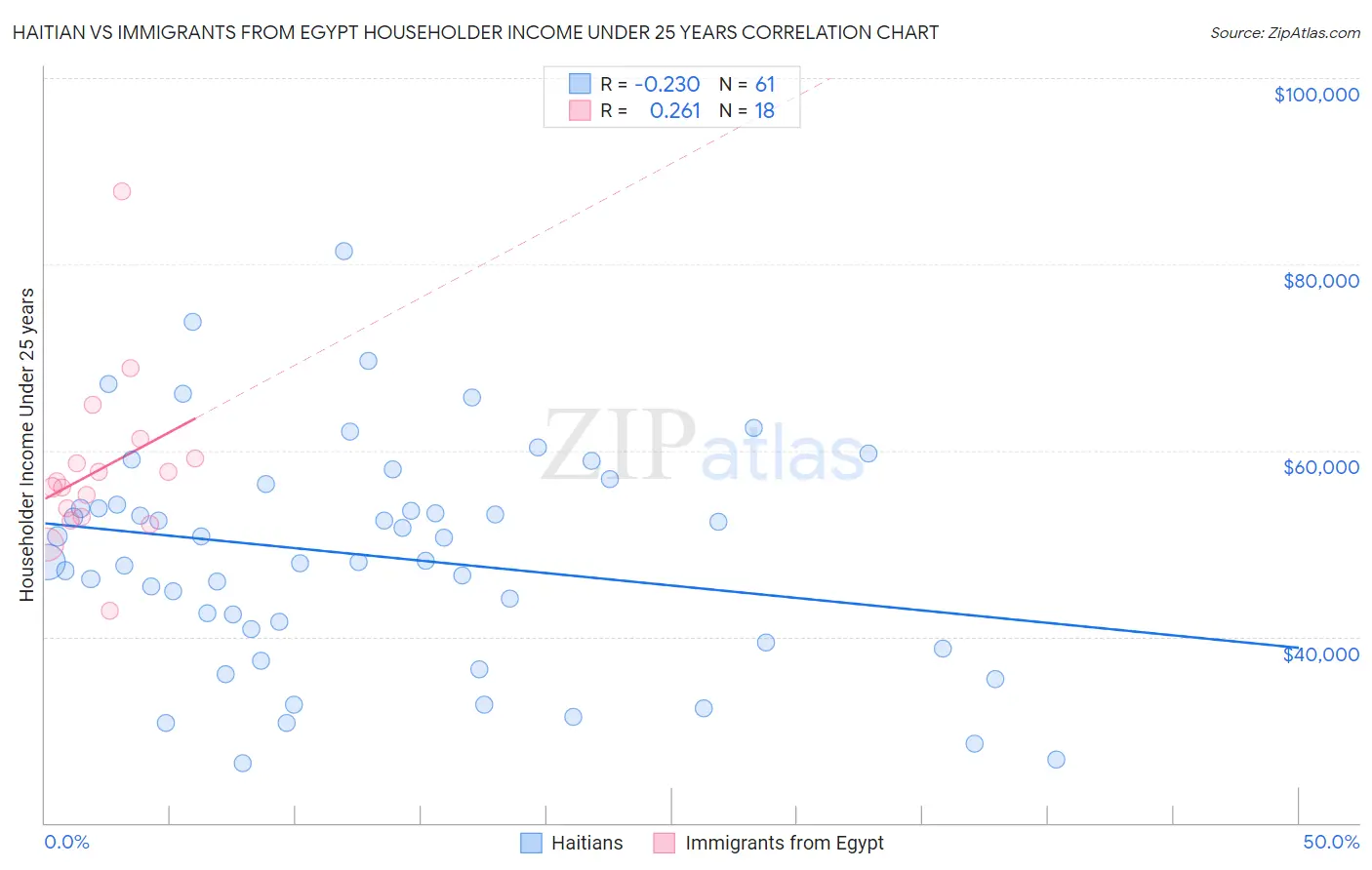 Haitian vs Immigrants from Egypt Householder Income Under 25 years
