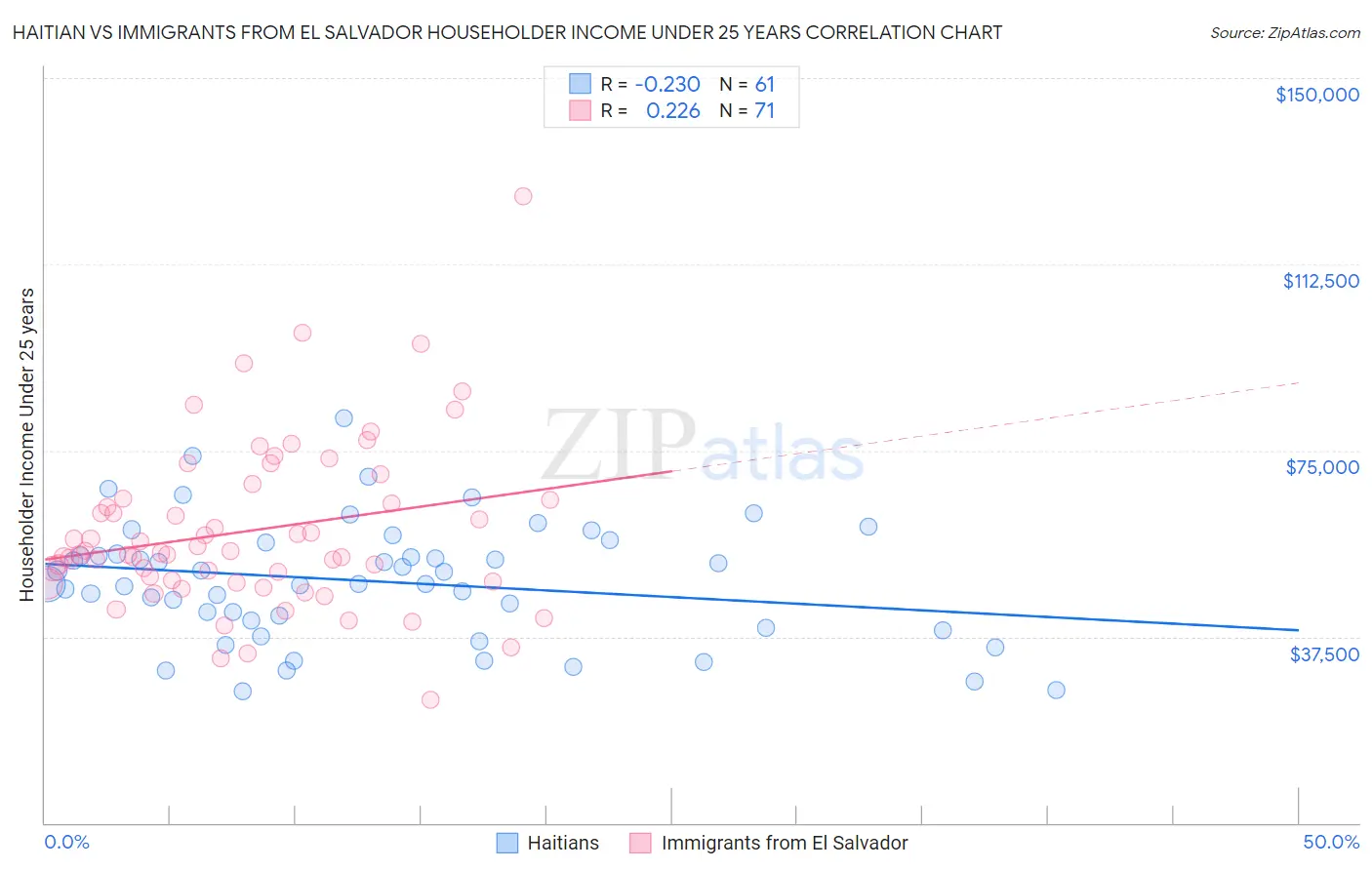 Haitian vs Immigrants from El Salvador Householder Income Under 25 years