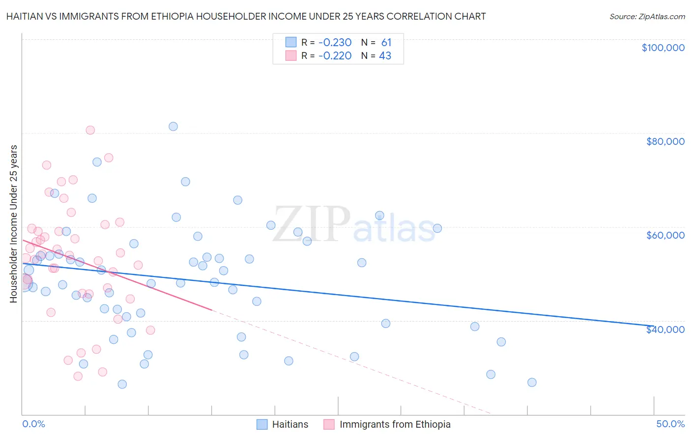 Haitian vs Immigrants from Ethiopia Householder Income Under 25 years