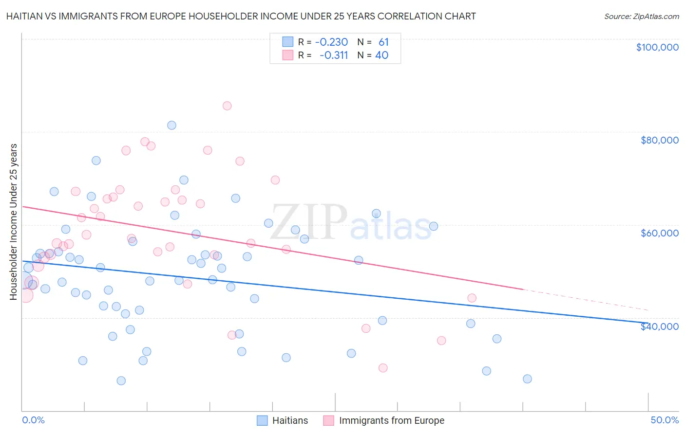 Haitian vs Immigrants from Europe Householder Income Under 25 years