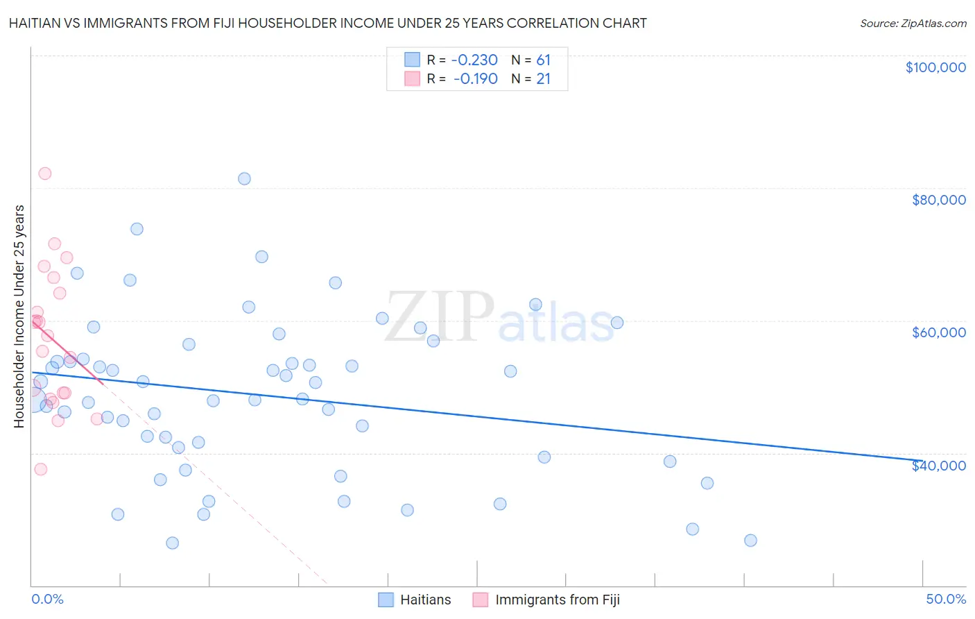 Haitian vs Immigrants from Fiji Householder Income Under 25 years