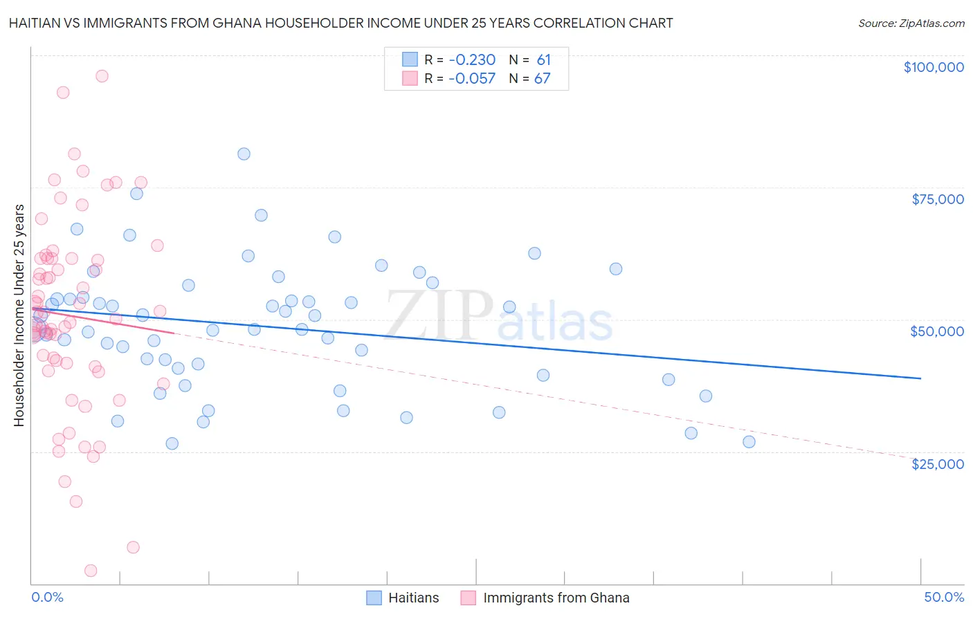 Haitian vs Immigrants from Ghana Householder Income Under 25 years