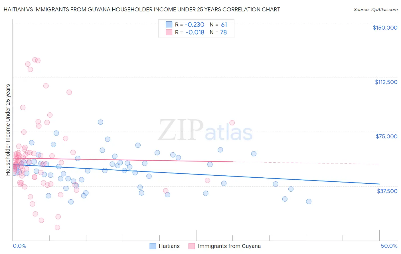 Haitian vs Immigrants from Guyana Householder Income Under 25 years