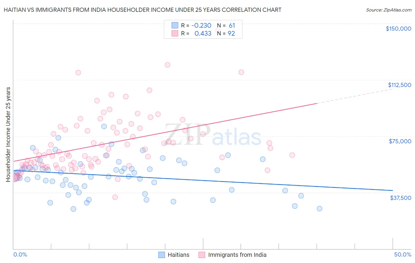Haitian vs Immigrants from India Householder Income Under 25 years