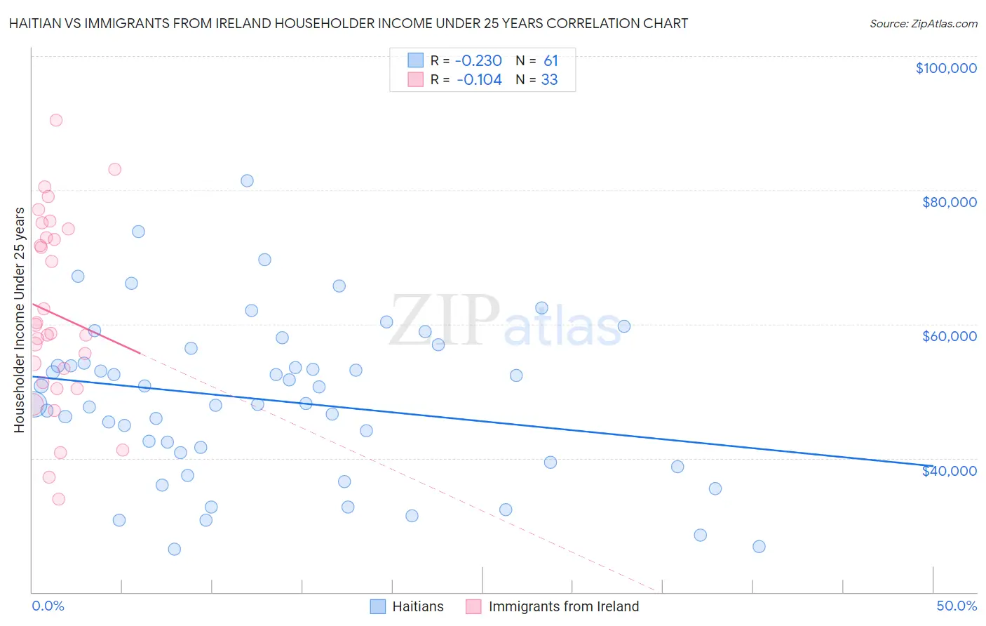 Haitian vs Immigrants from Ireland Householder Income Under 25 years