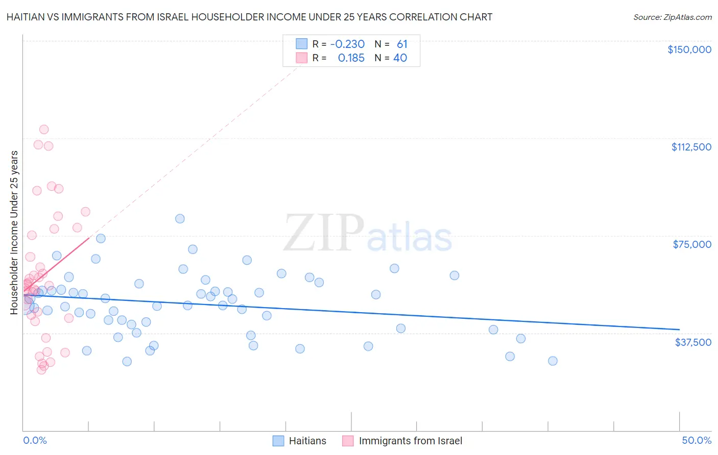 Haitian vs Immigrants from Israel Householder Income Under 25 years