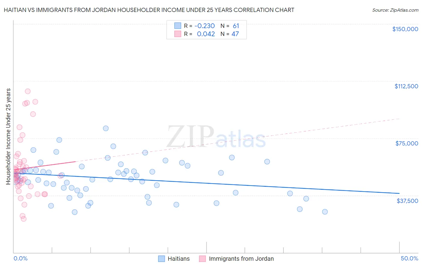 Haitian vs Immigrants from Jordan Householder Income Under 25 years