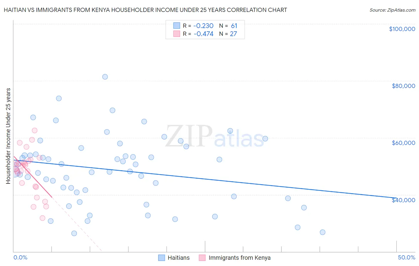 Haitian vs Immigrants from Kenya Householder Income Under 25 years