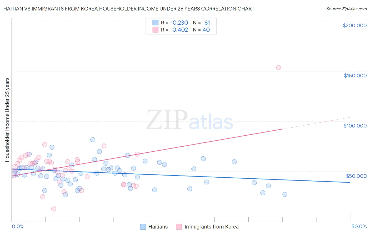 Haitian vs Immigrants from Korea Householder Income Under 25 years