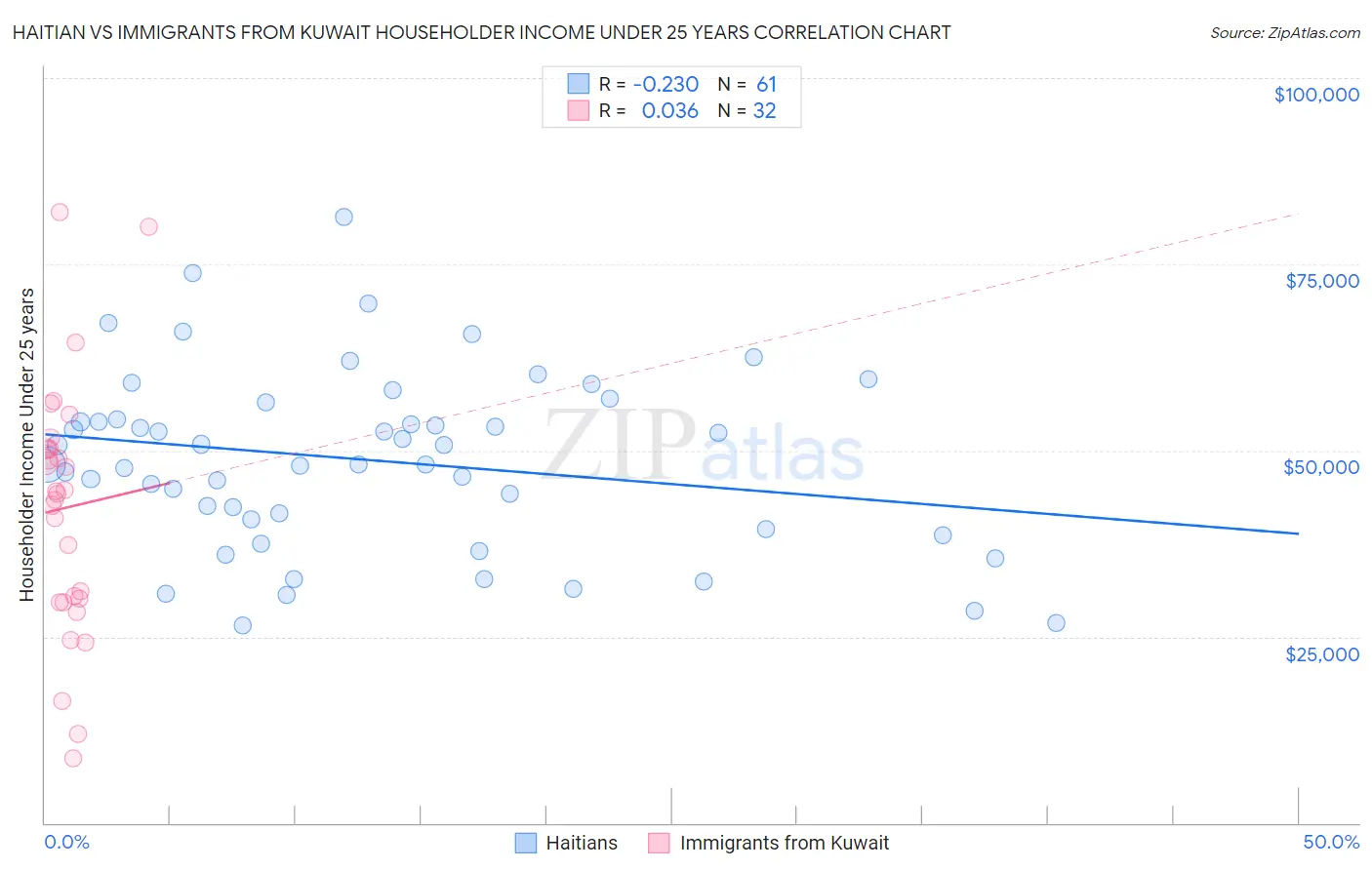 Haitian vs Immigrants from Kuwait Householder Income Under 25 years