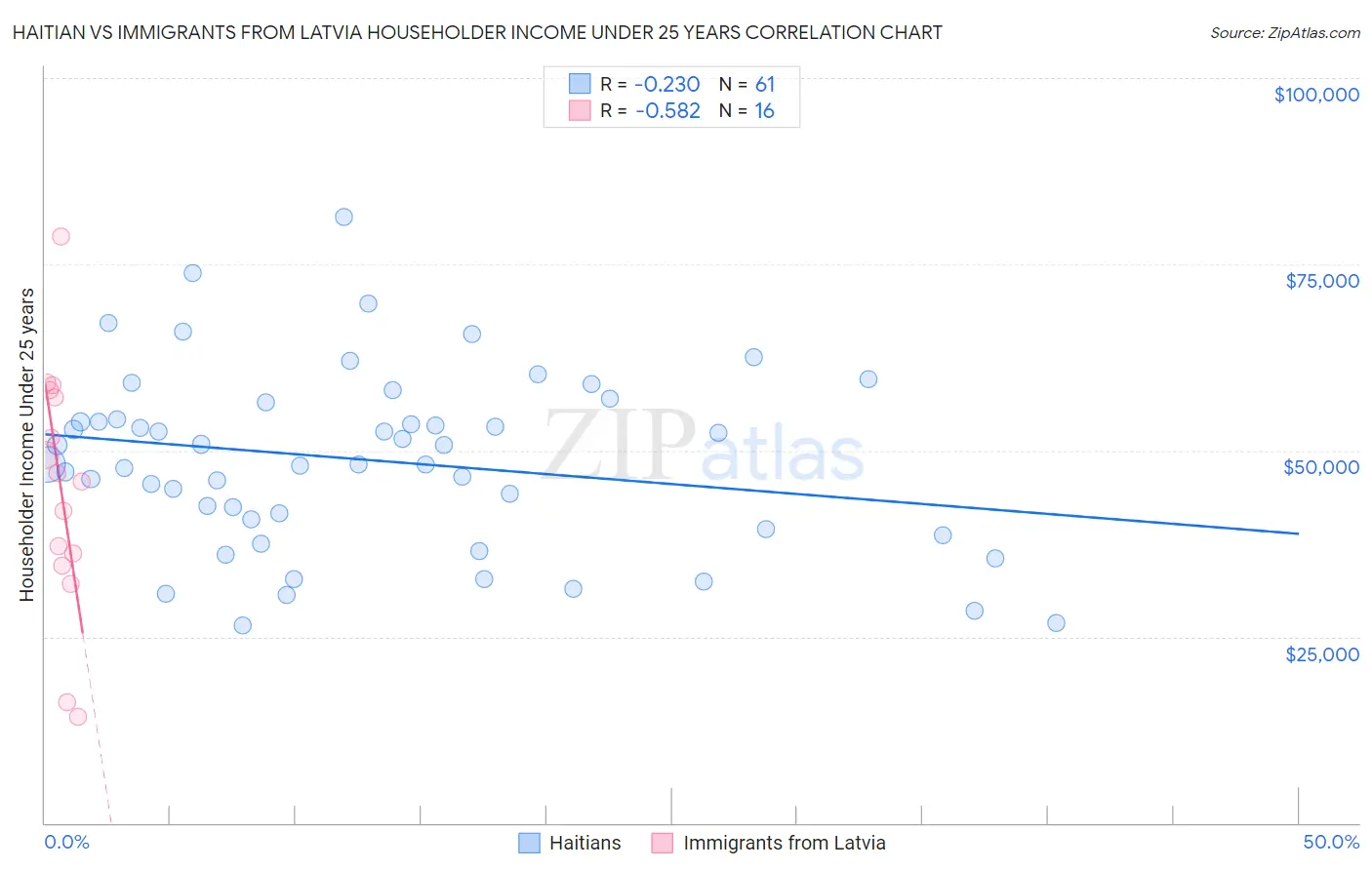 Haitian vs Immigrants from Latvia Householder Income Under 25 years
