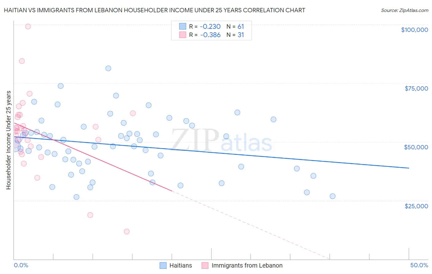 Haitian vs Immigrants from Lebanon Householder Income Under 25 years