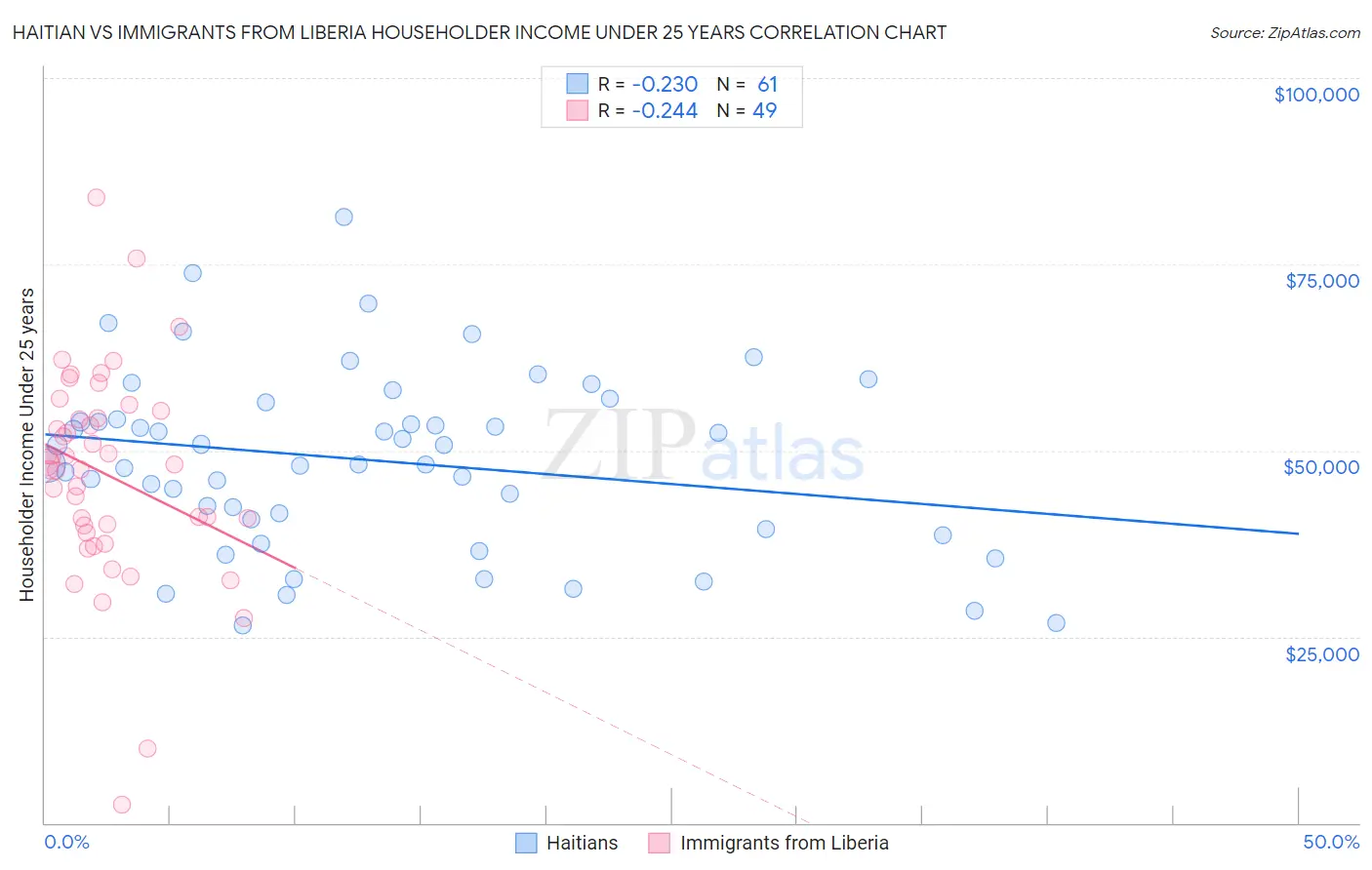 Haitian vs Immigrants from Liberia Householder Income Under 25 years