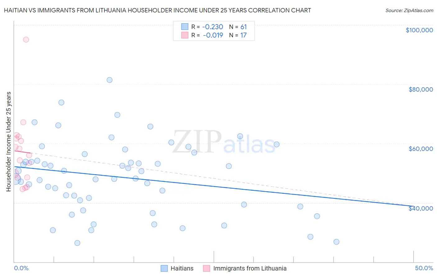 Haitian vs Immigrants from Lithuania Householder Income Under 25 years