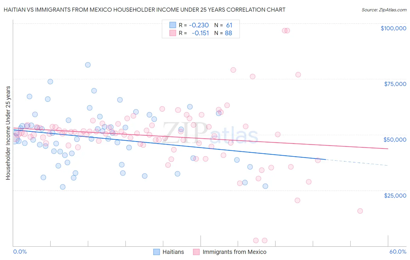 Haitian vs Immigrants from Mexico Householder Income Under 25 years